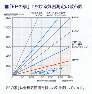 FPの家における気密測定の散布図